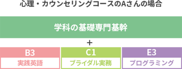 心理・カウンセリングコースAさんの場合