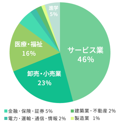 2023年度卒業生　サービス業46%　卸売・小売業23%　医療・福祉16%　金融・保険・証券5%　電力・運輸・通信・情報2%　建築業・不動産2%　製造行1%　進学5%