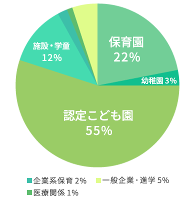 2022年度卒業生　認定こども園53%(106名)　保育所30%(60名)　施設10%(20名)　幼稚園2%　企業系保育、学童等2%　病院職員保育2%　一般企業・進学1%