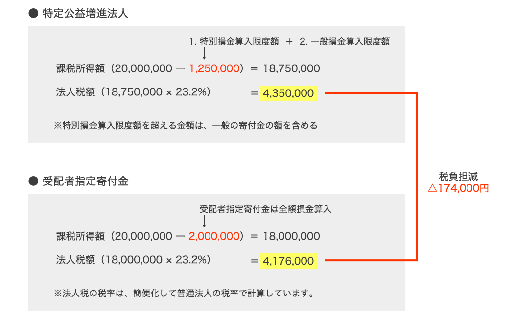 法人税の軽減税の計算例(寄付金を2,000,000円支出した場合)