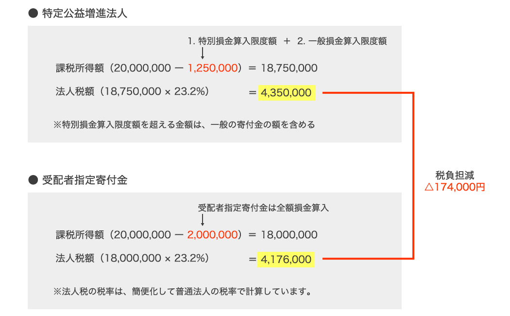 法人税の軽減税の計算例（寄付金を2,000,000円支出した場合）