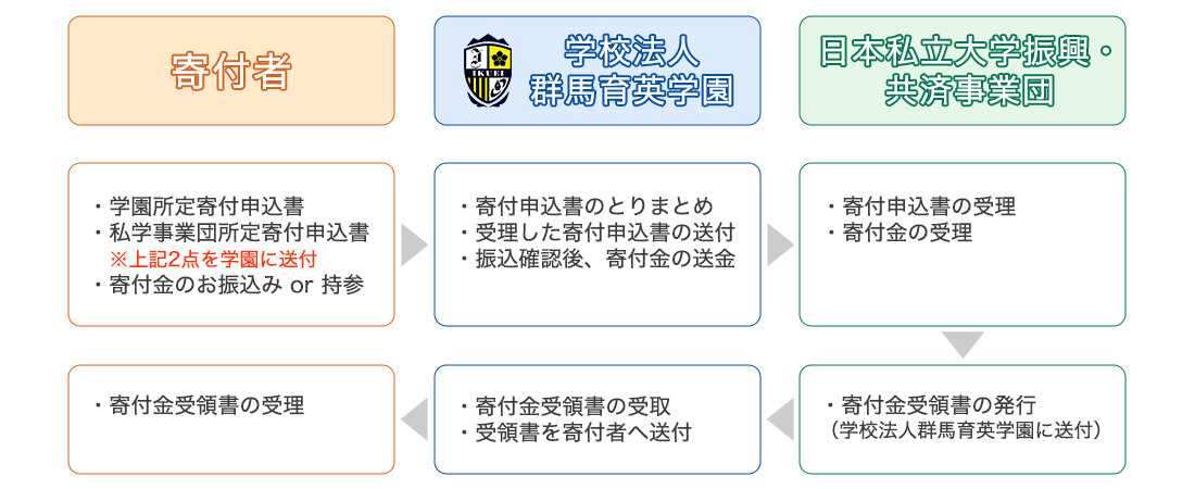 受配者指定寄付金　お手続きの流れ