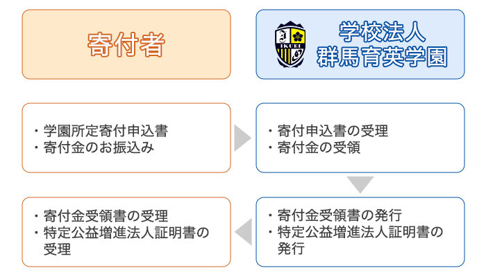 特定公益増進法人に対する寄付金