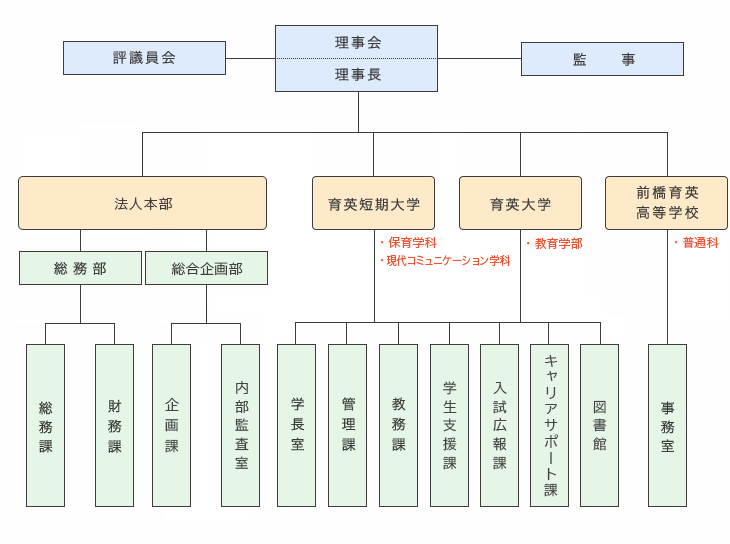 組織図