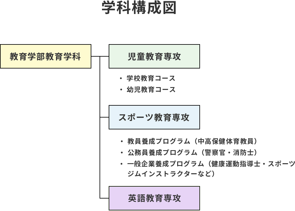 学科構成図