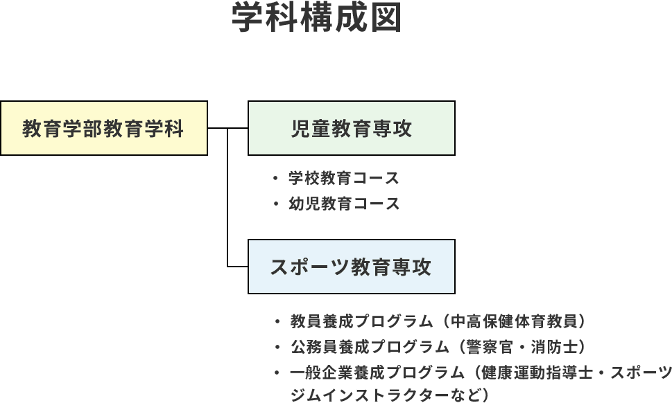 学科構成図