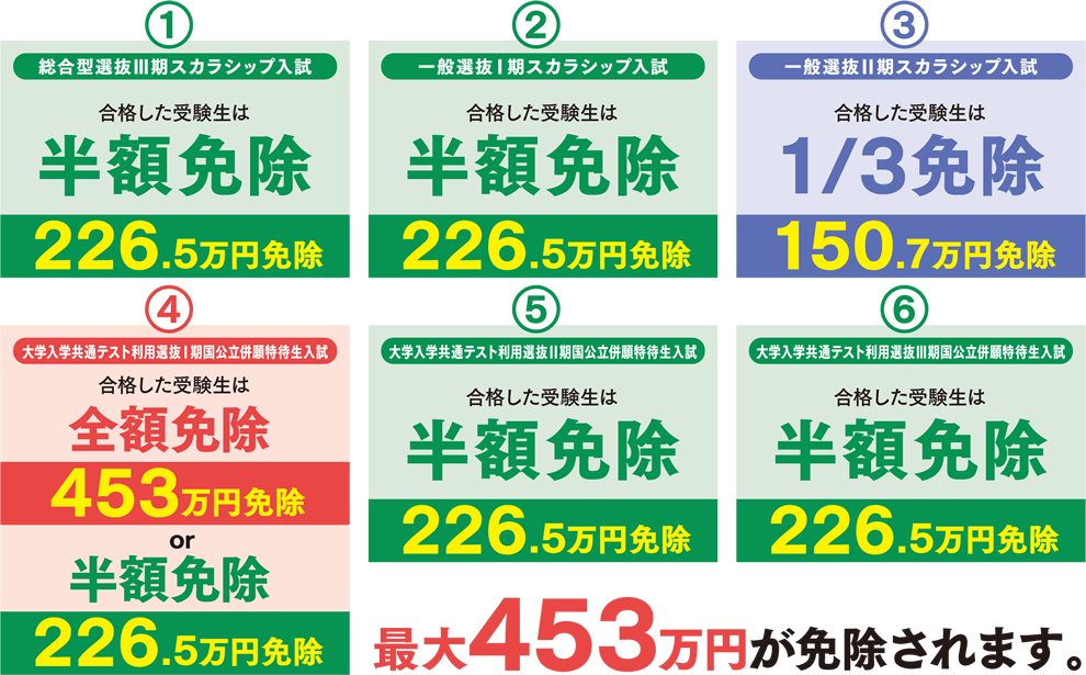 最大453万円が免除されます。