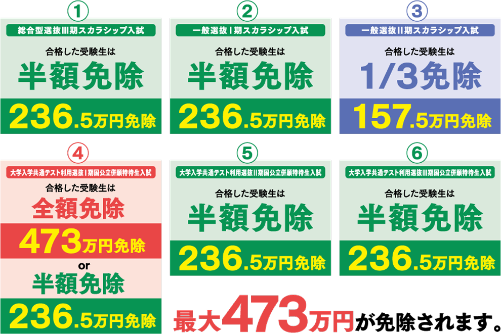 最大453万円が免除されます。