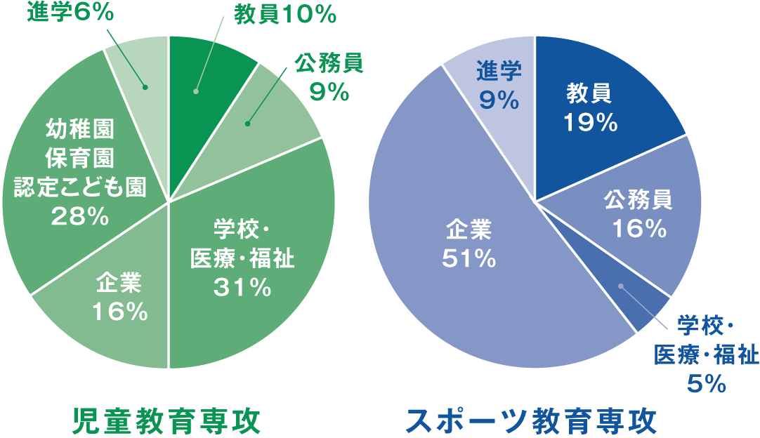 卒業生の進路決定状況