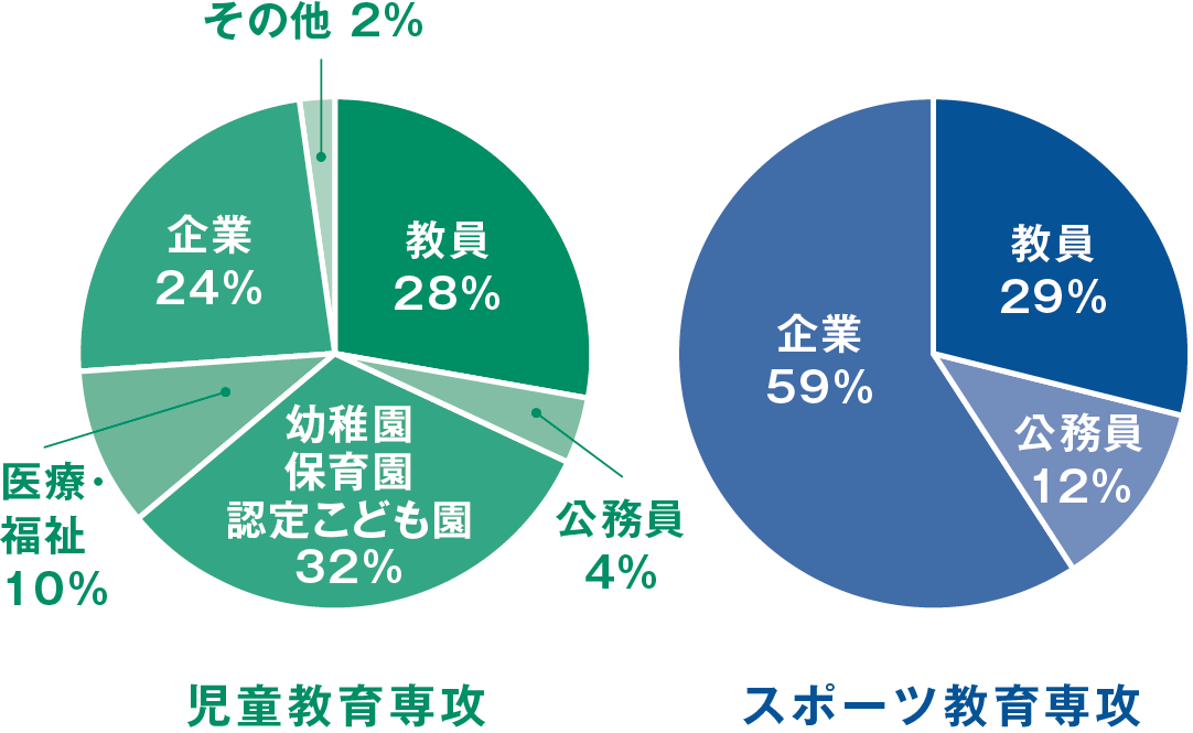 卒業生の進路決定状況