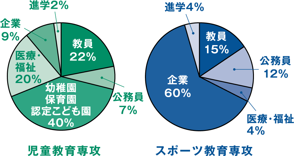 卒業生の進路決定状況